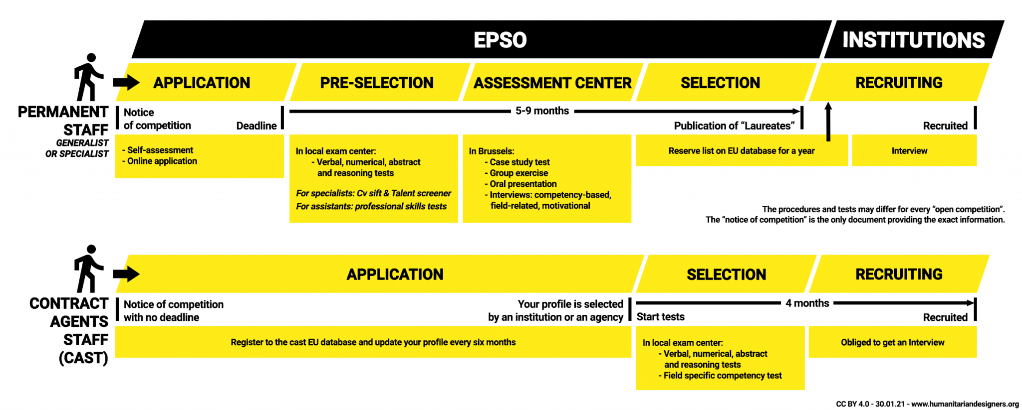 EPSO Selection process - Civil servant EU Permanent staff and contract agents CAST