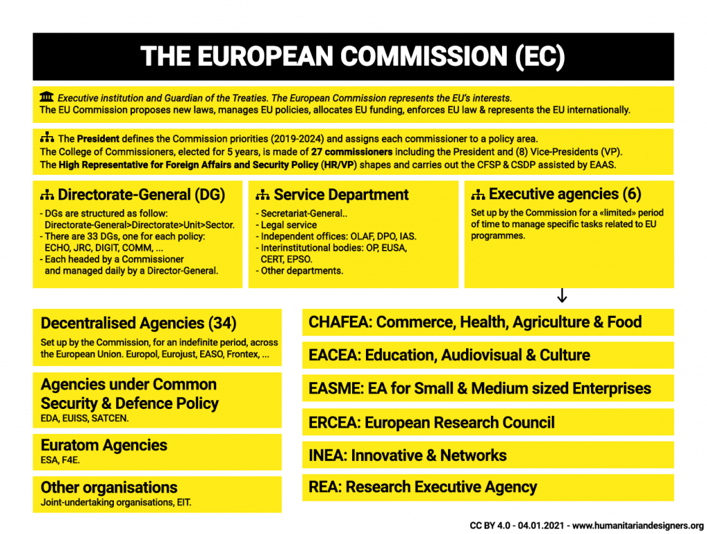 Complete description of European Commission