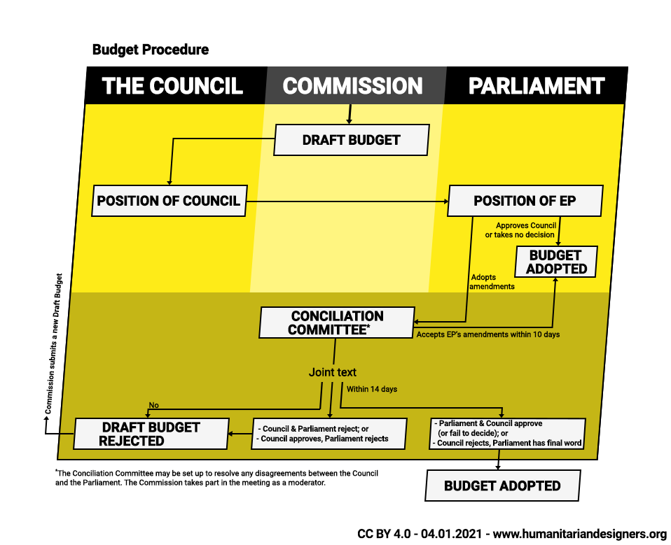 Description of EU Budget procedure