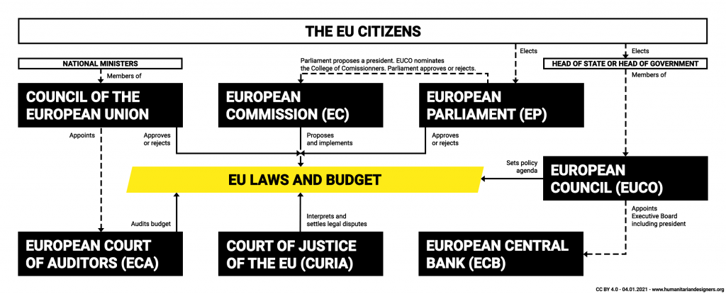 What is the European Union? Infographics of the EU System 2021 - HUMANITARIAN DESIGNERS