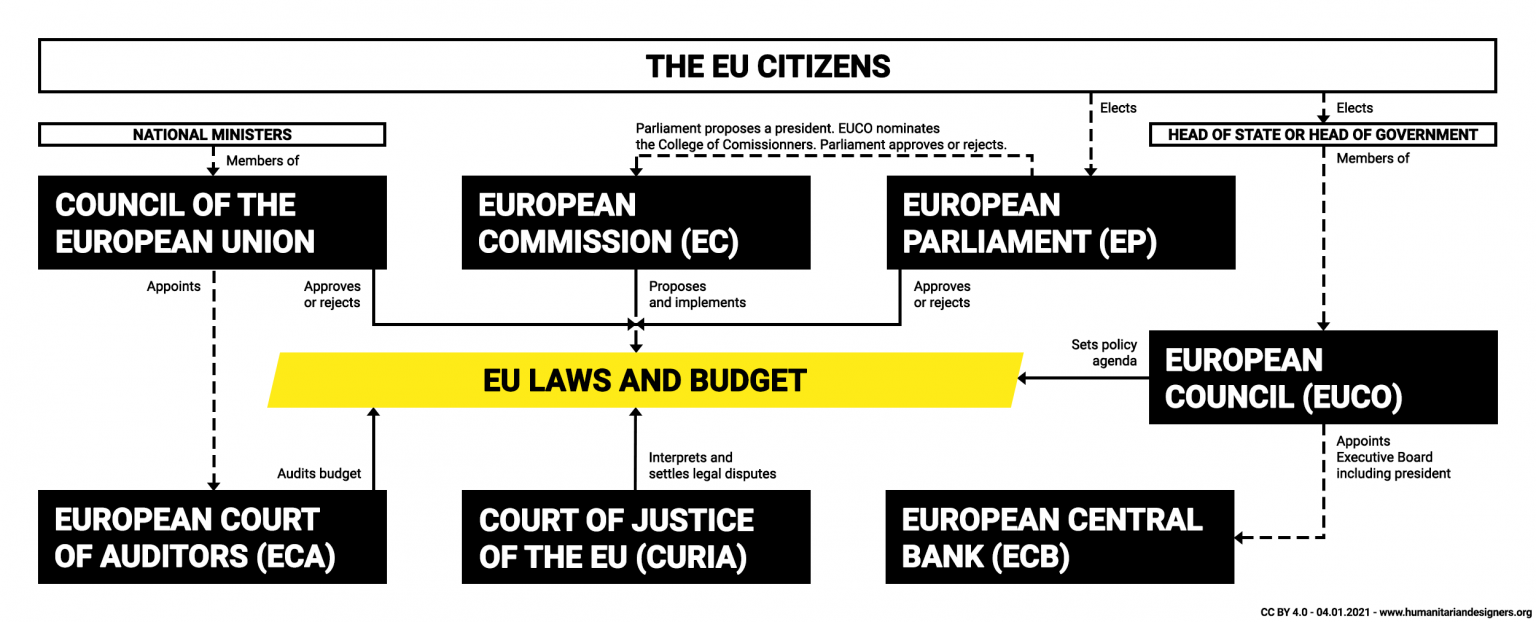 Infographics relations between European Union seven institutions system