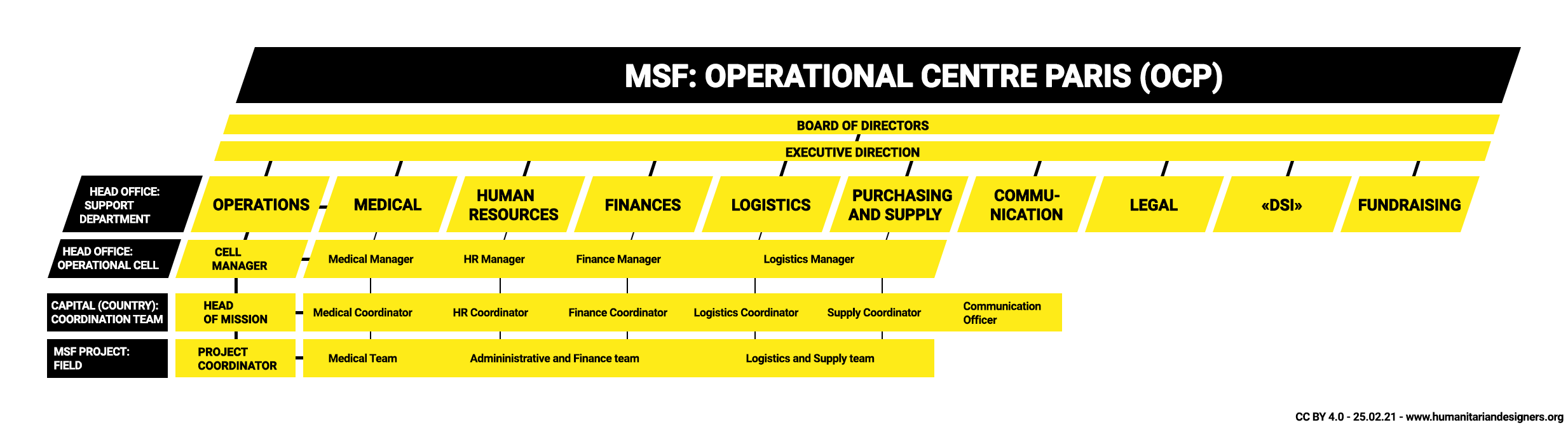Médecins Sans Frontières Operational Centre Paris - Organisational chart MSF OCP