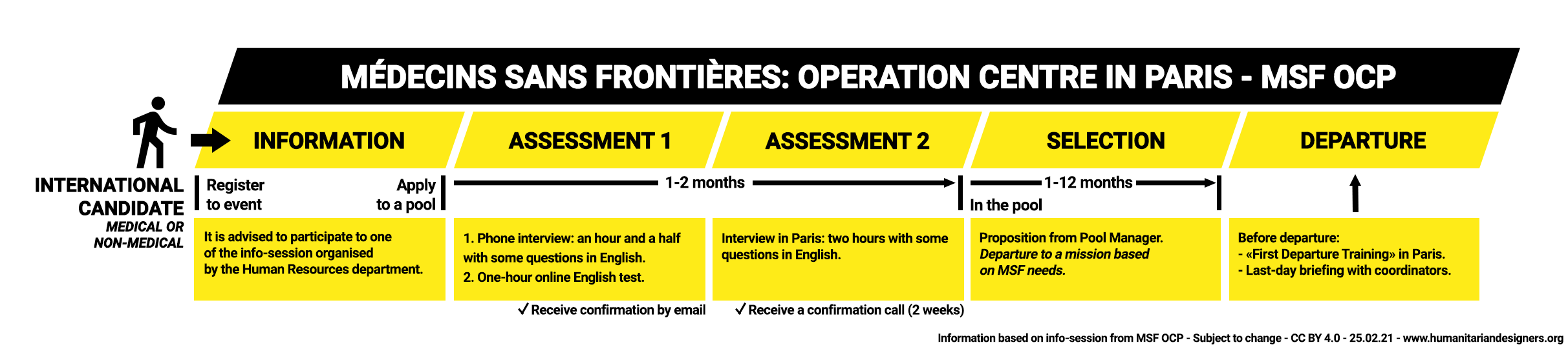 Médecins Sans Frontières Operational Centre Paris - Recruiting process MSF OCP