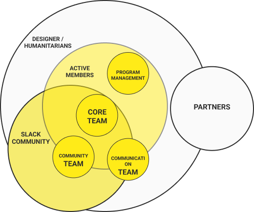 Org. diagram